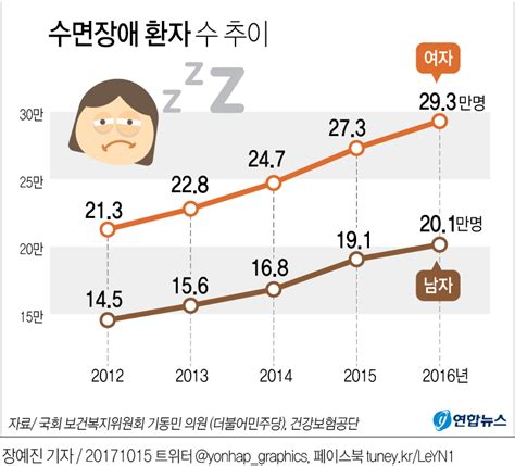 걱정으로 잠 못 드는 대한민국 평균 수면시간 6.9시간 - 7Zf5B